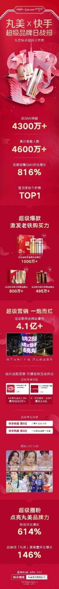 丸美超品日活动GMV突破4300万，老国货品牌在快手焕发新活力